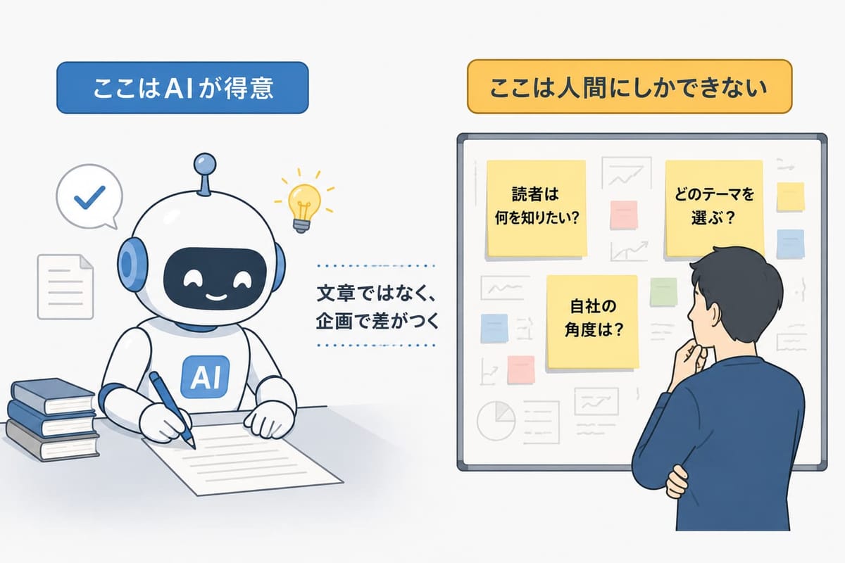 文章を書くのは「ここはAIが得意」、読者は何を知りたいか・どのテーマを選ぶか・自社の角度は何かを考えるのは「ここは人間にしかできない」と分け、「文章ではなく、企画で差がつく」と示す図